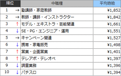 高時給職種ランキングTOP10