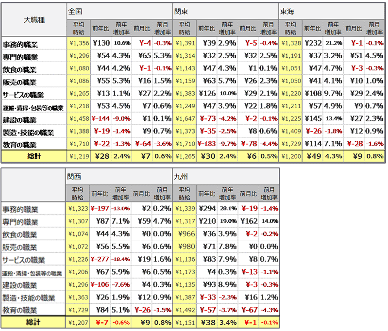大職種別平均時給(2022年11月)表
