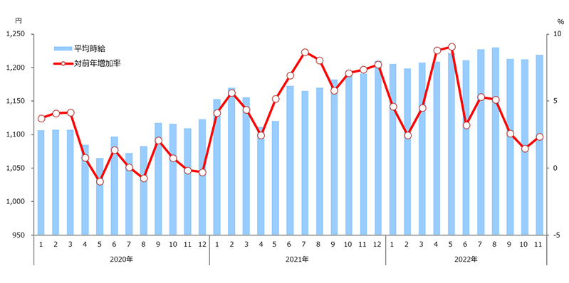 時給推移(全国)表