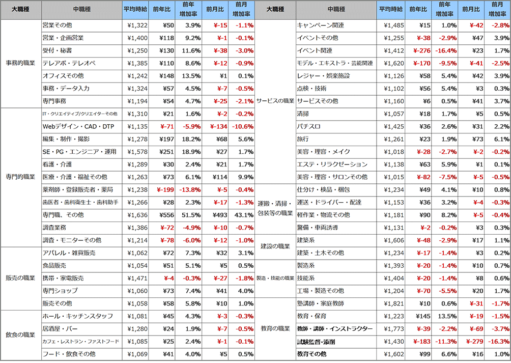 職種別平均時給
