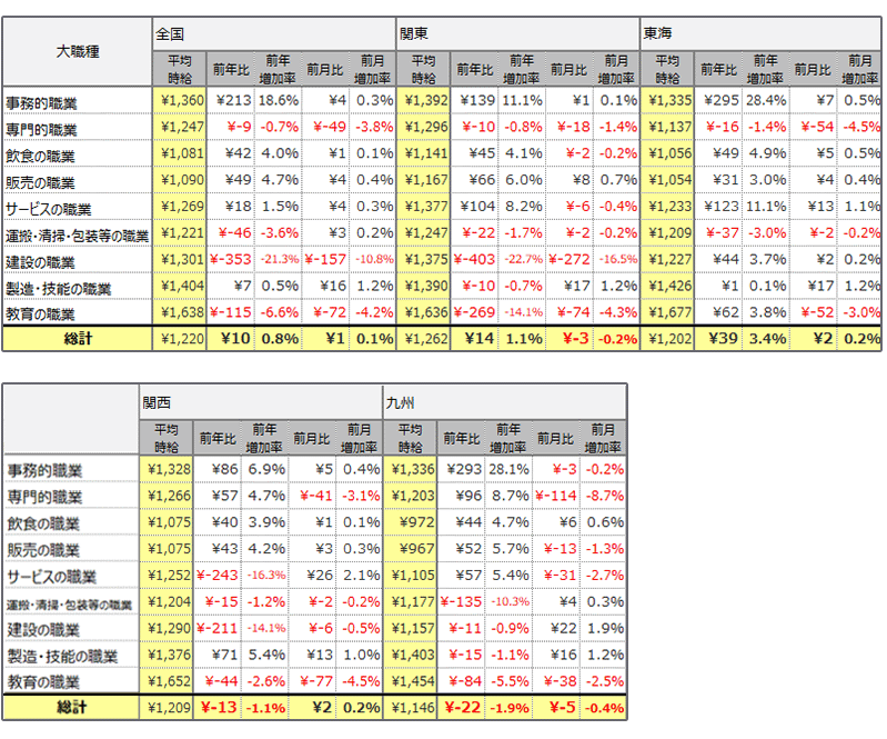 大職種別平均時給(2022年12月)表