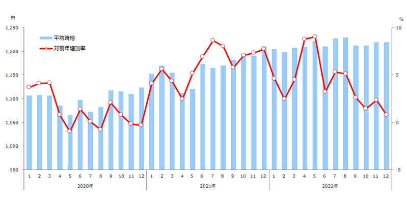時給推移(全国)表