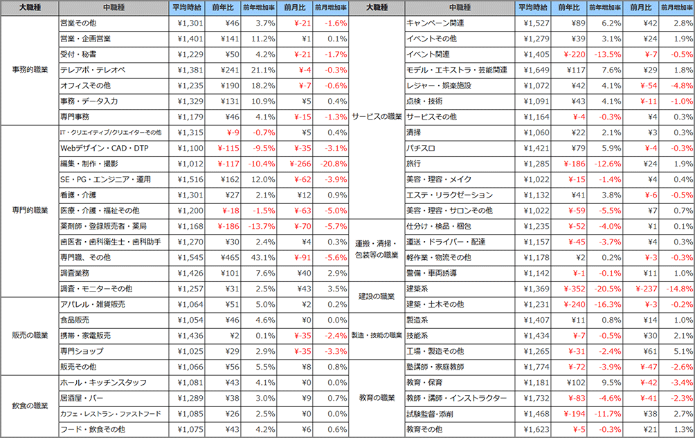 職種別平均時給