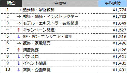 高時給職種ランキングTOP10