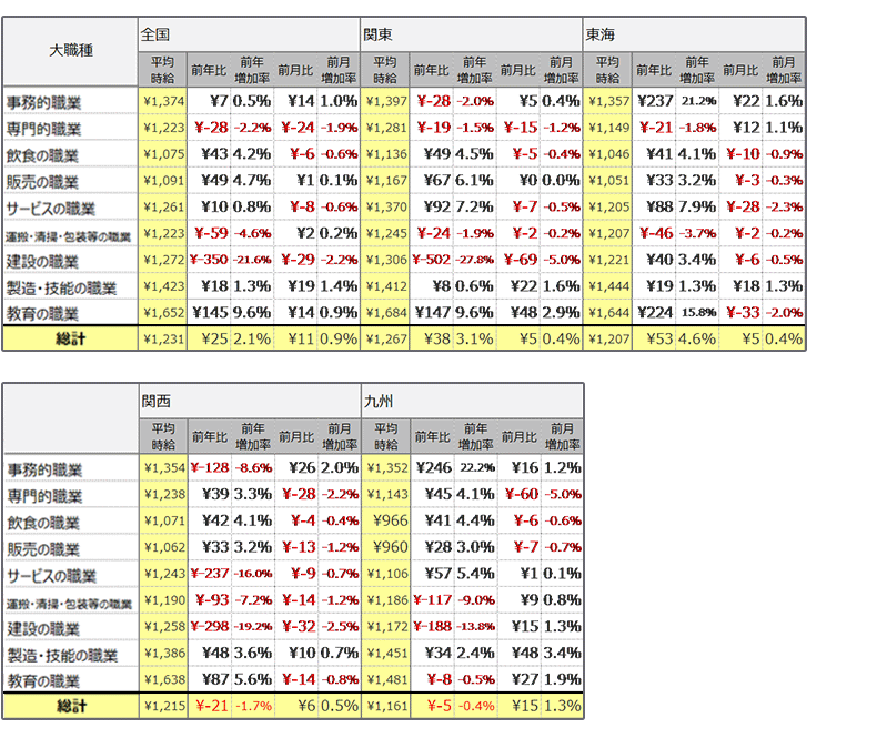 大職種別平均時給(2023年1月)表