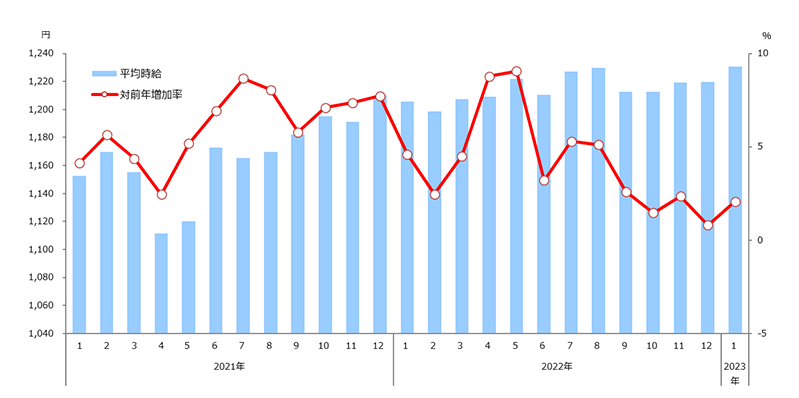 時給推移(全国)表