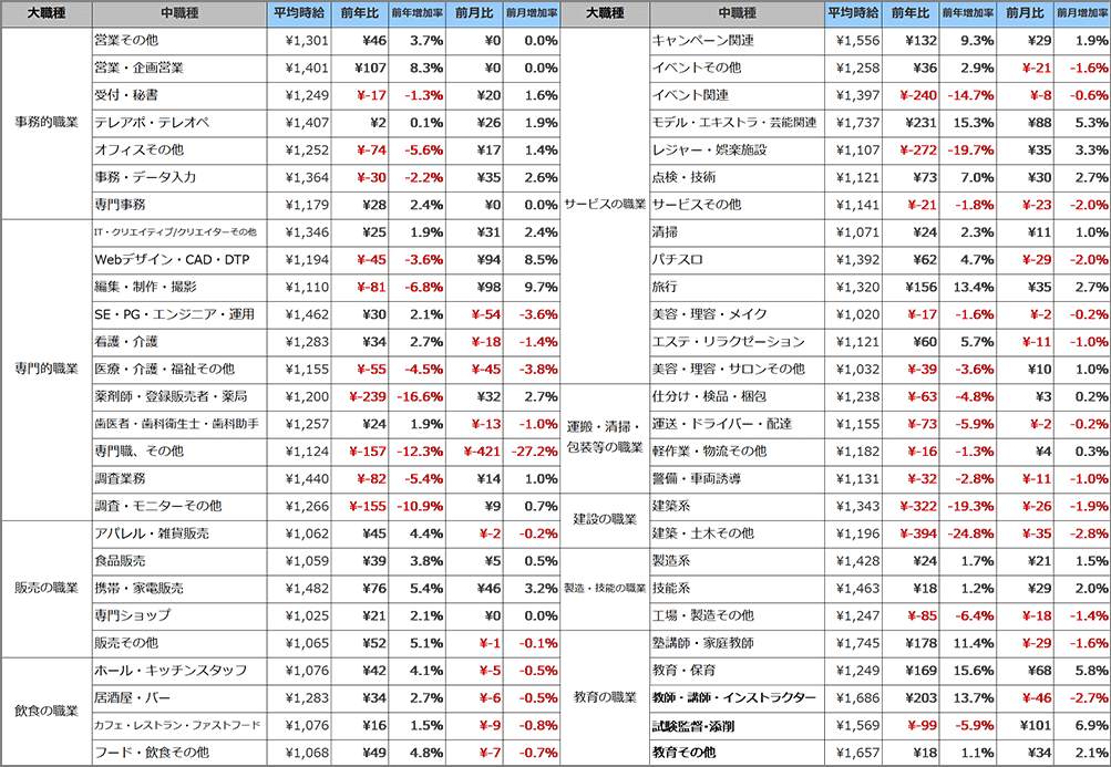 職種別平均時給