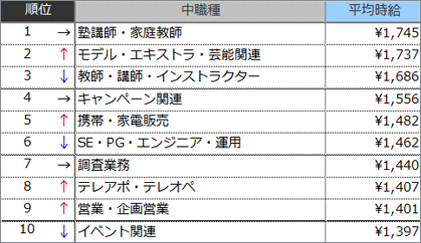 高時給職種ランキングTOP10