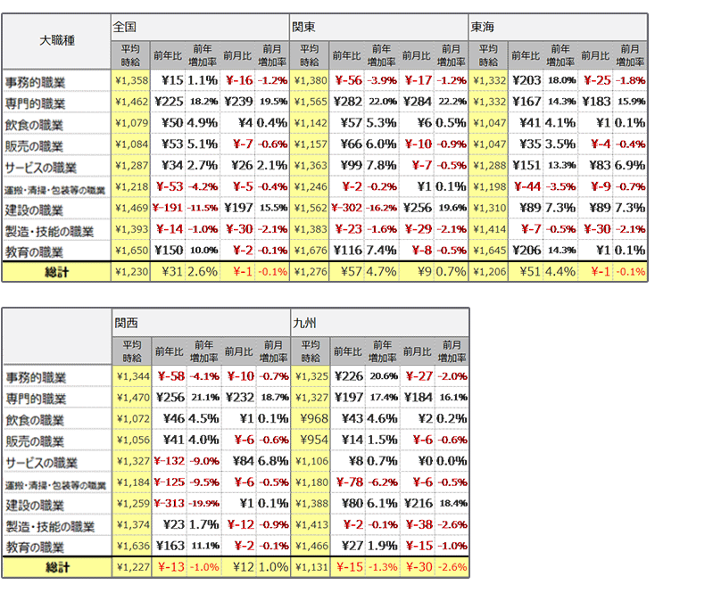 大職種別平均時給(2023年2月)表