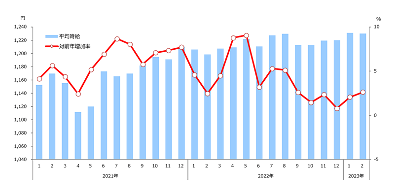 時給推移(全国)表