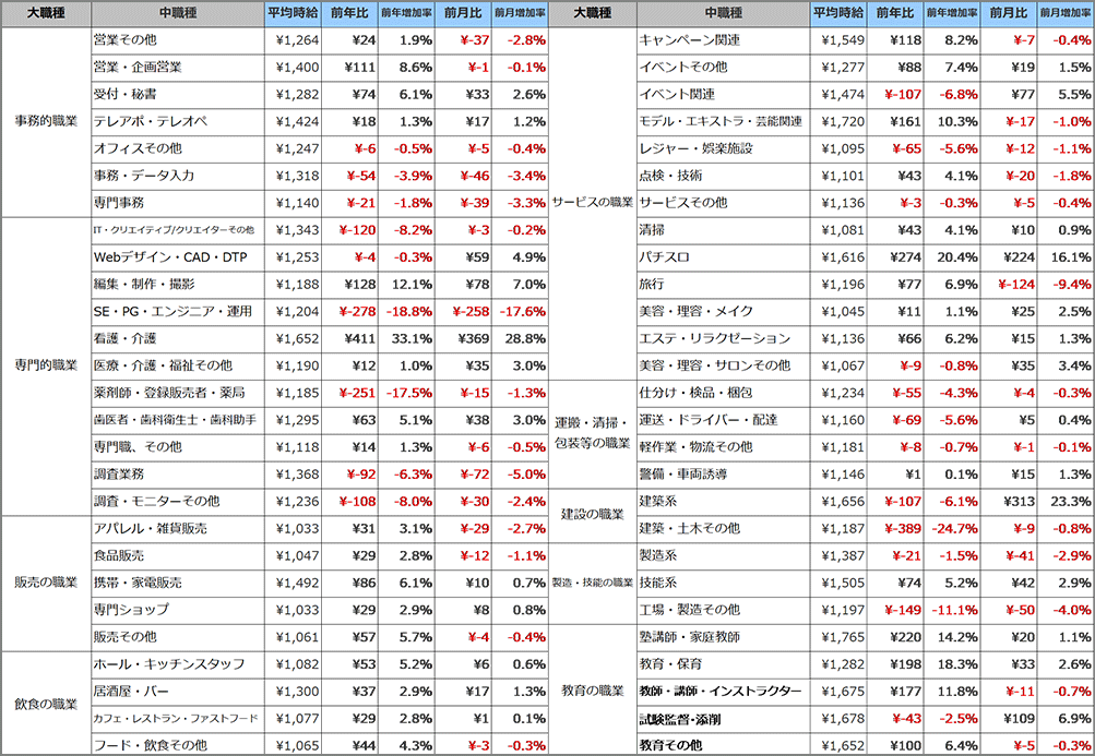 職種別平均時給