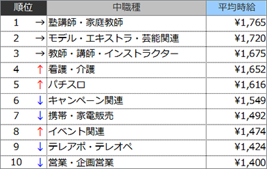 高時給職種ランキングTOP10