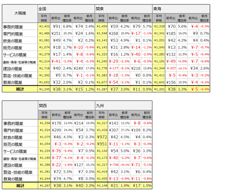 大職種別平均時給(2023年3月)表