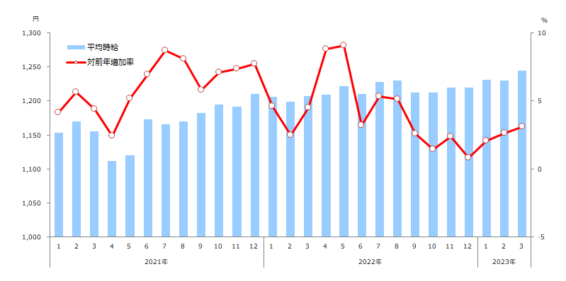 時給推移(全国)表