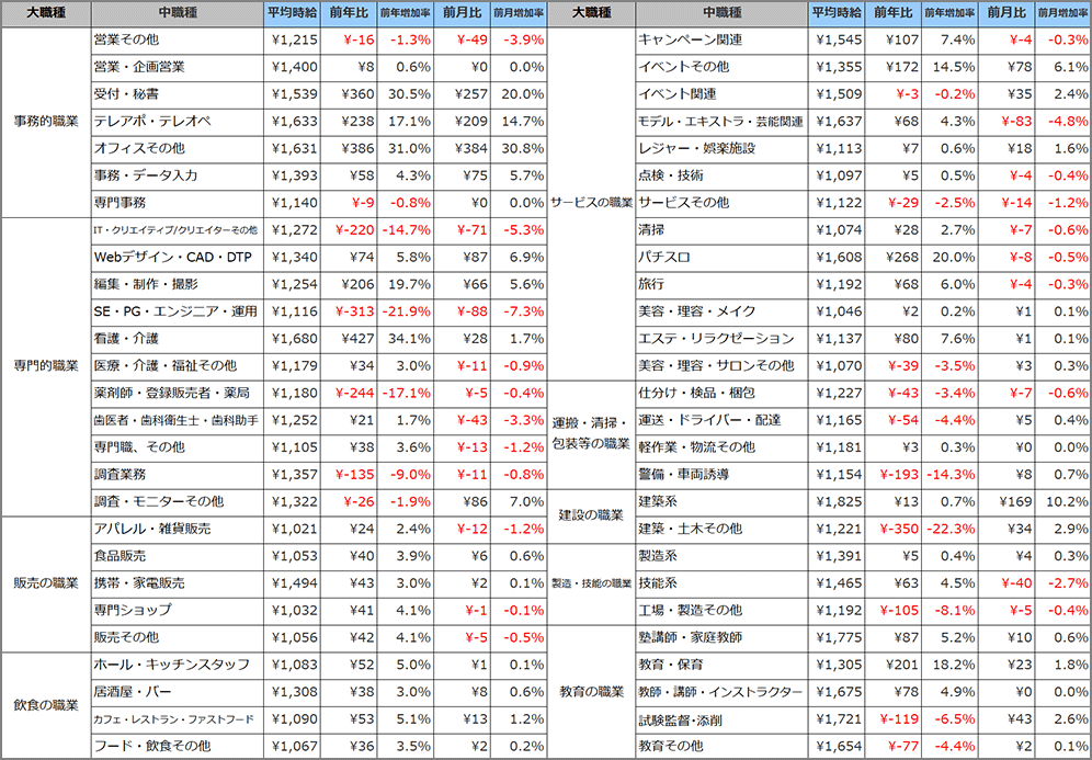 職種別平均時給