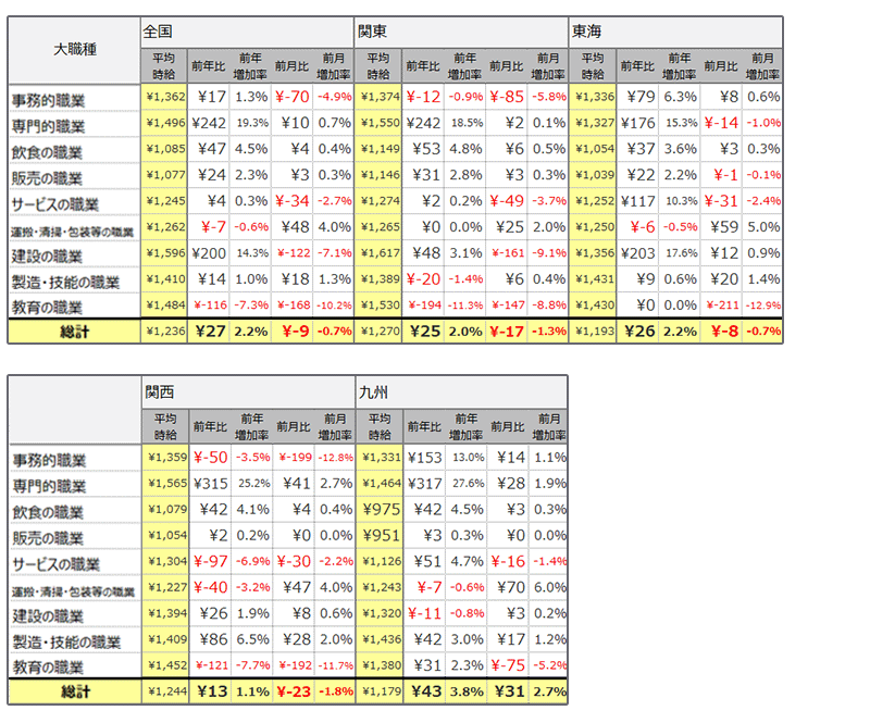 大職種別平均時給(2023年4月)表