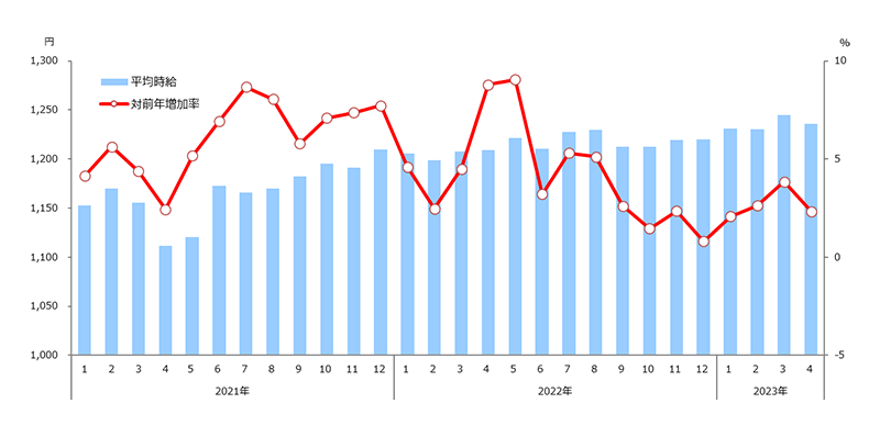 時給推移(全国)表