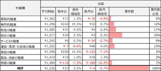 大職種別平均案件数※(2023年4月)