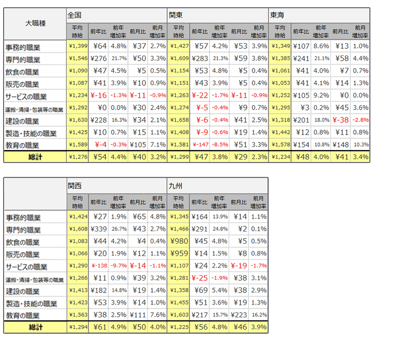 大職種別平均時給表