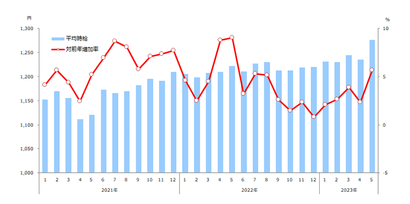 時給推移(全国)表
