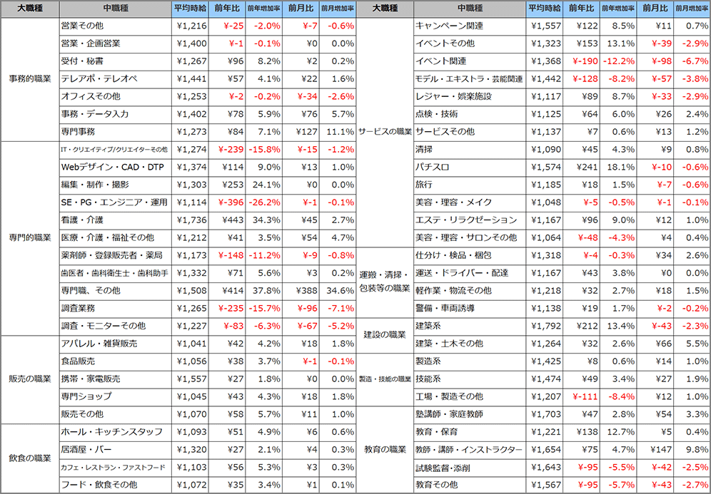 職種別平均時給