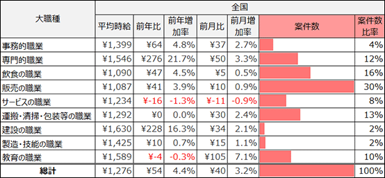 大職種別平均案件数※(2023年5月)