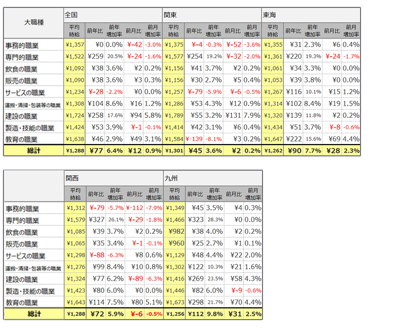 大職種別平均時給表