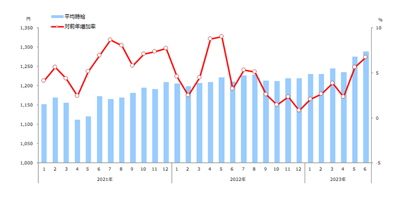 時給推移(全国)表