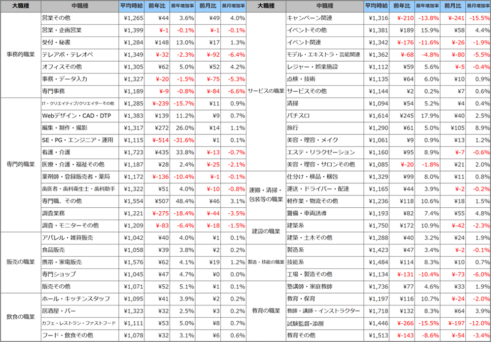 職種別平均時給