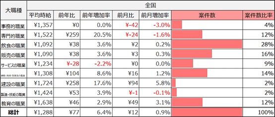 大職種別平均求人件数※(2023年6月)