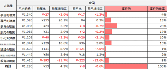 大職種別平均求人件数※(2023年7月)