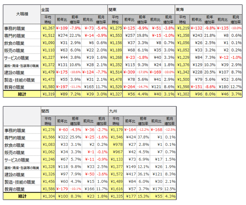 大職種別平均時給表