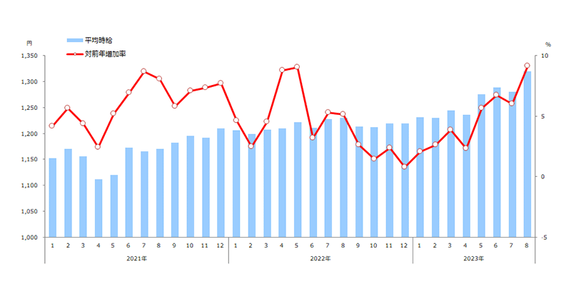 時給推移(全国)表
