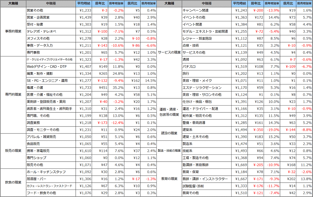 職種別平均時給