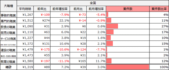 大職種別平均求人件数※(2023年8月)