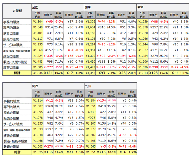 大職種別平均時給表