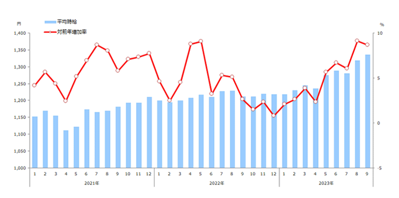 時給推移(全国)表