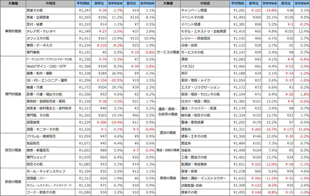 職種別平均時給