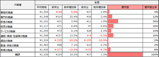 大職種別平均求人件数※(2023年9月)