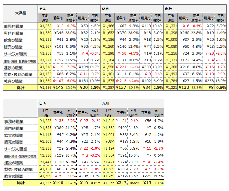 大職種別平均時給表