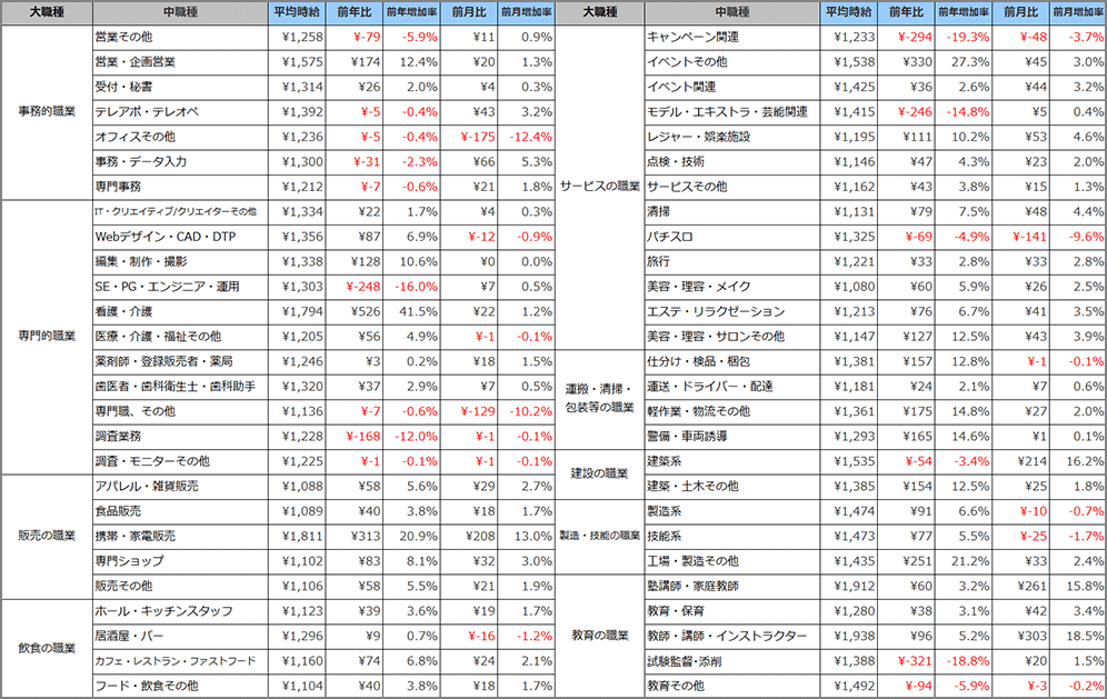 職種別平均時給