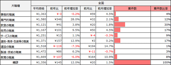 大職種別平均求人件数※(2023年10月)