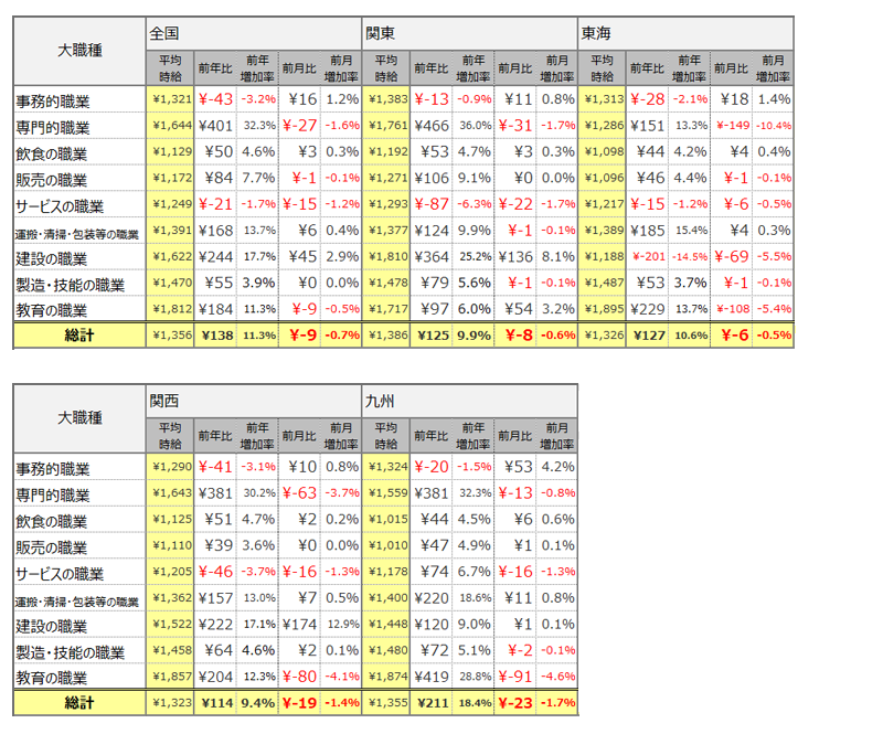 大職種別平均時給表