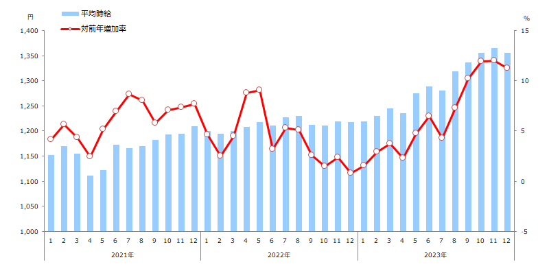 時給推移(全国)表