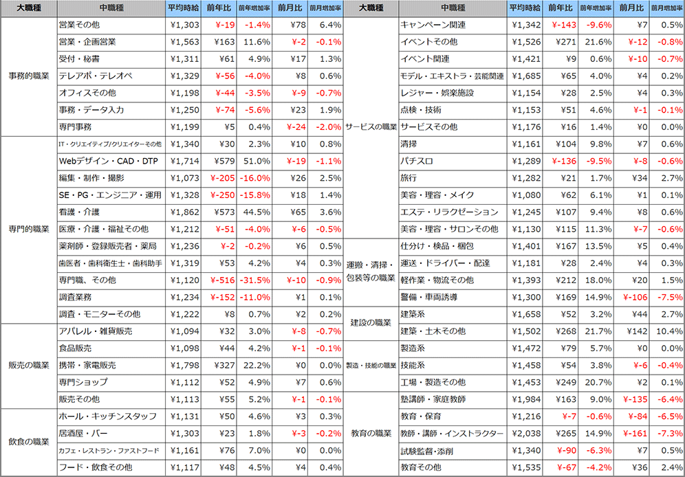 職種別平均時給