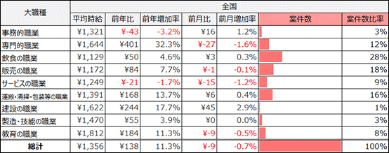 大職種別平均求人件数※(2023年12月)