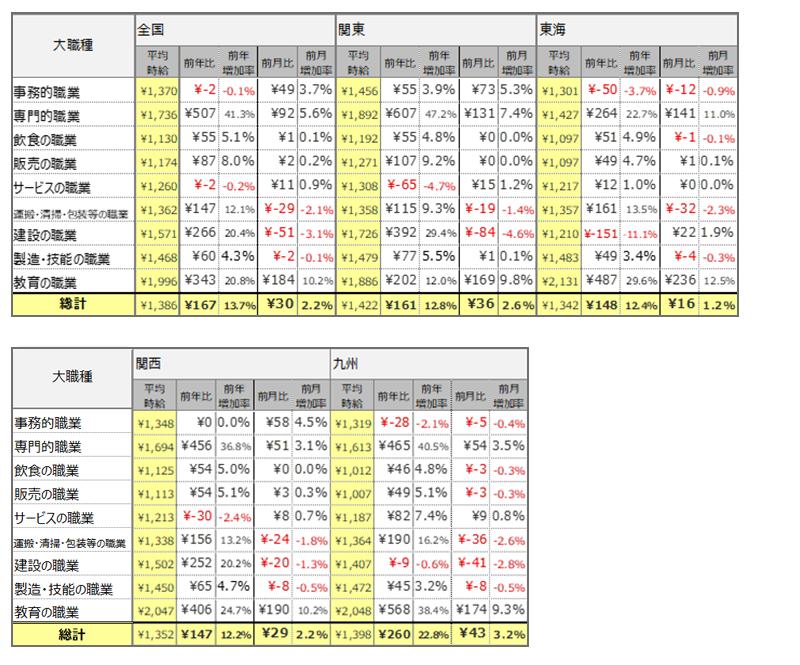 大職種別平均時給表