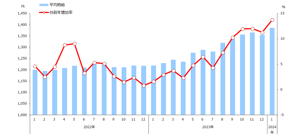 時給推移(全国)表