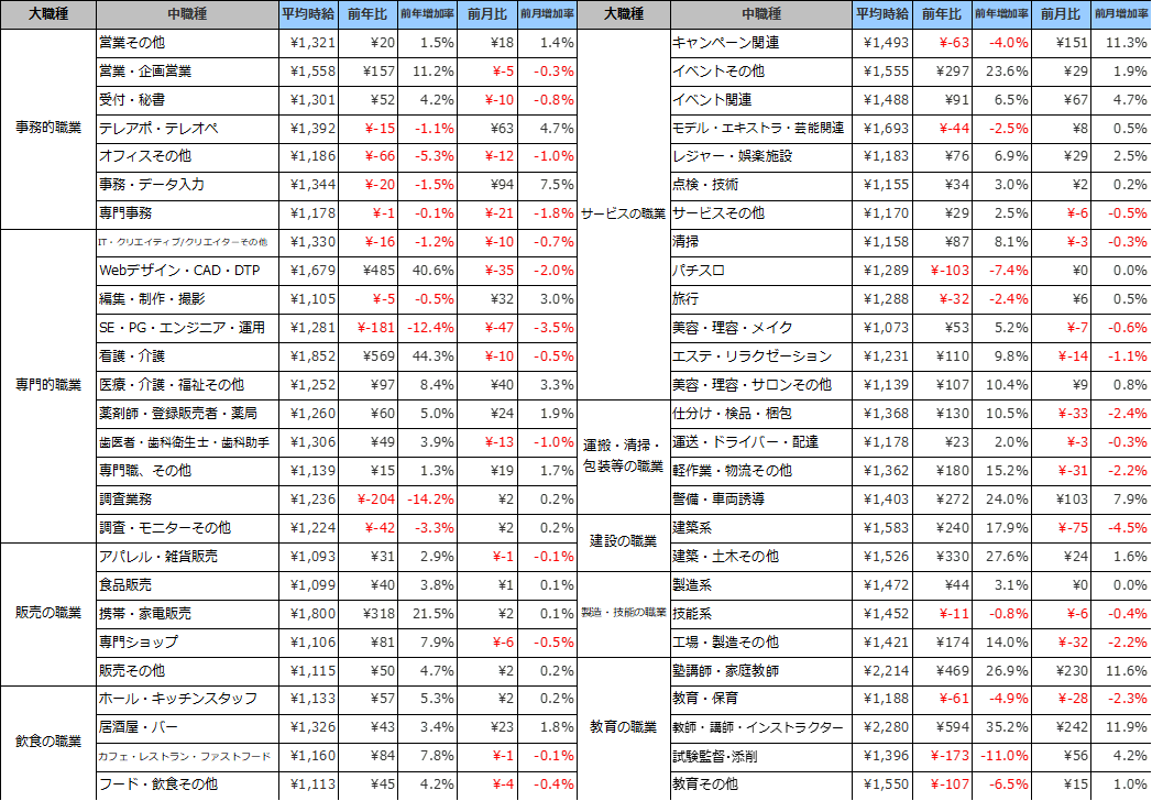 職種別平均時給
