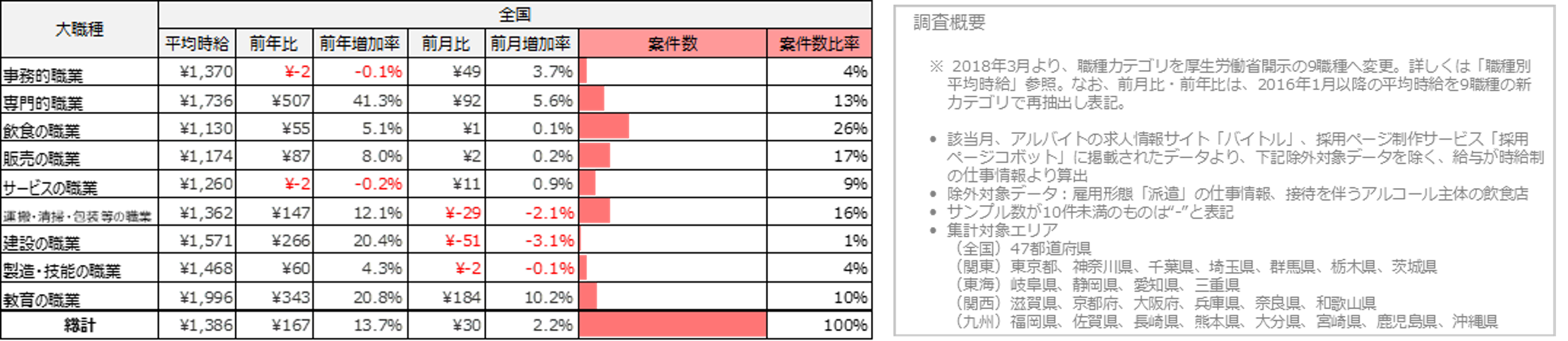大職種別平均求人件数※(2024年1月)